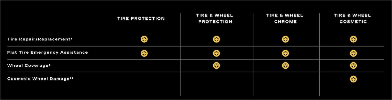  Cadillac Protection Tire Plan Comparison Chart.