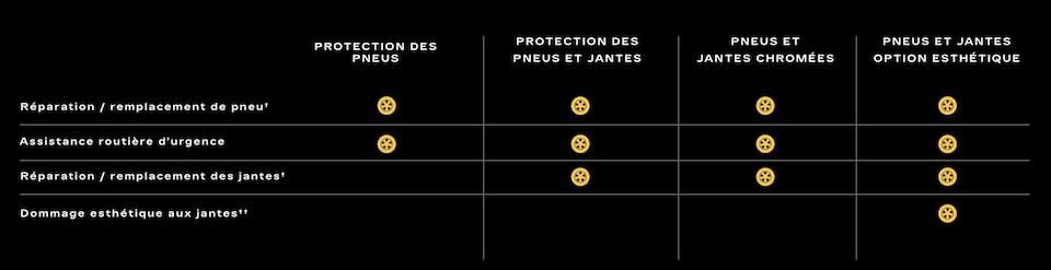  Tableau comparatif de la protection des pneus et jantes Cadillac.